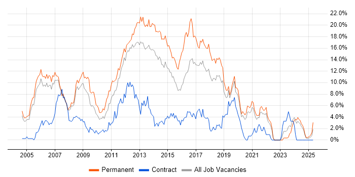 Job vacancy trend for ASP.NET in Warrington
