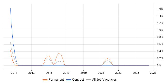 Autodesk job vacancy trend in Warrington