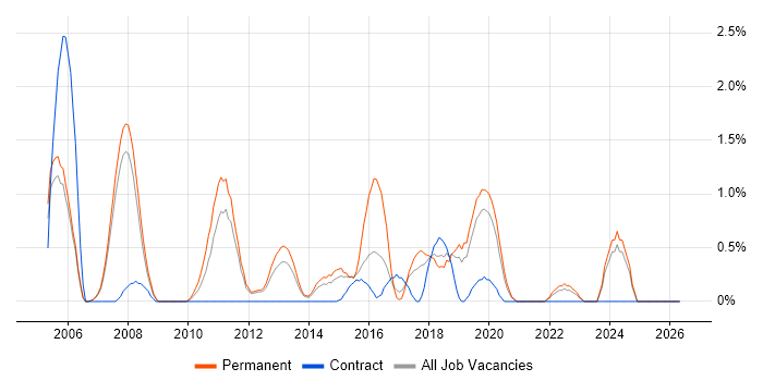 Automation Tester job vacancy trend in Warrington