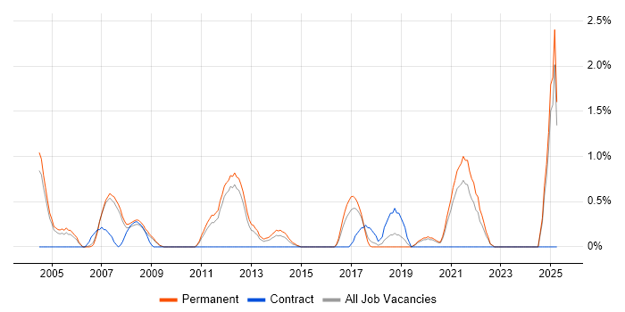 Job vacancy trend for Automotive in Warrington Job vacancy trend for Automotive in Warrington
