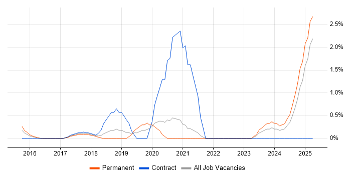 Job vacancy trend for AWS Certification in Warrington Job vacancy trend for AWS Certification in Warrington