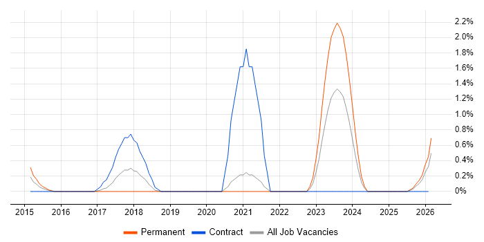 AWS CloudFormation job vacancy trend in Warrington