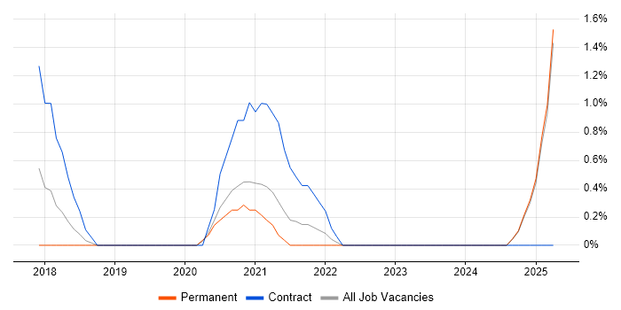 Job vacancy trend for AWS DevOps Engineer in Warrington