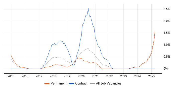 Job vacancy trend for AWS Engineer in Warrington
