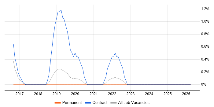 AWS Lambda job vacancy trend in Warrington