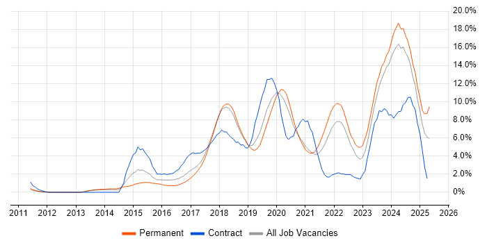 Job vacancy trend for AWS in Warrington Job vacancy trend for AWS in Warrington