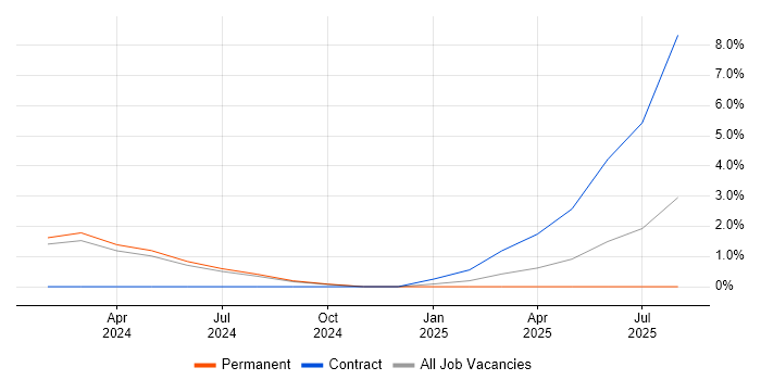 Job vacancy trend for Azure API Management in Warrington Job vacancy trend for Azure API Management in Warrington