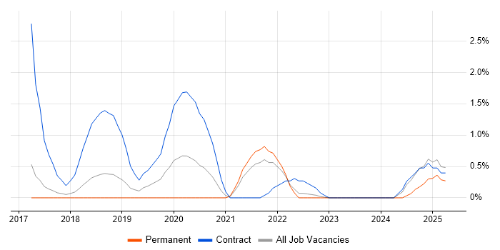 Job vacancy trend for Azure Architect in Warrington Job vacancy trend for Azure Architect in Warrington
