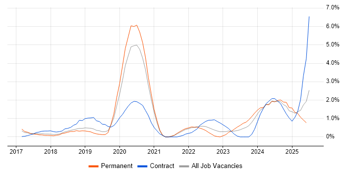 Job vacancy trend for Azure Certification in Warrington