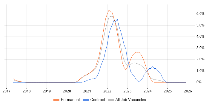 Azure Data Factory job vacancy trend in Warrington