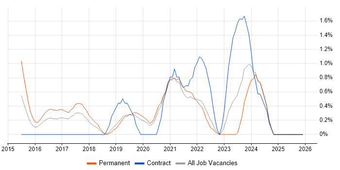 Azure Developer job vacancy trend in Warrington