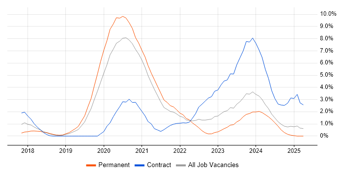 Job vacancy trend for Azure DevOps in Warrington Job vacancy trend for Azure DevOps in Warrington