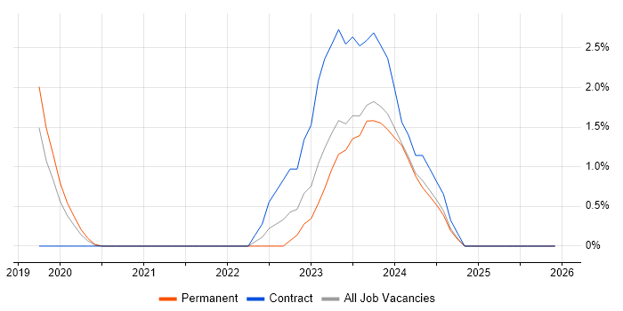 Azure Functions job vacancy trend in Warrington