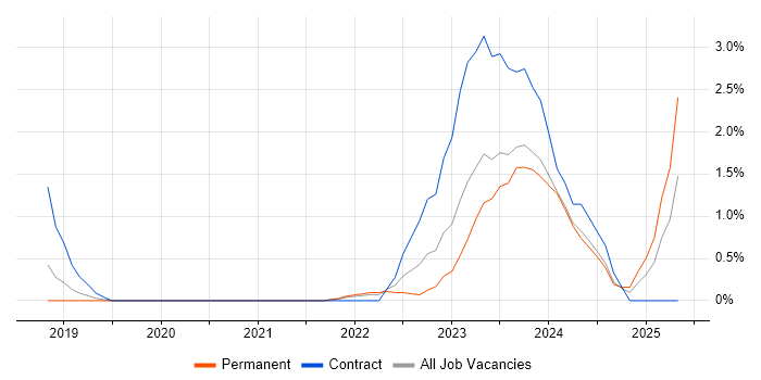 Job vacancy trend for Azure Logic Apps in Warrington