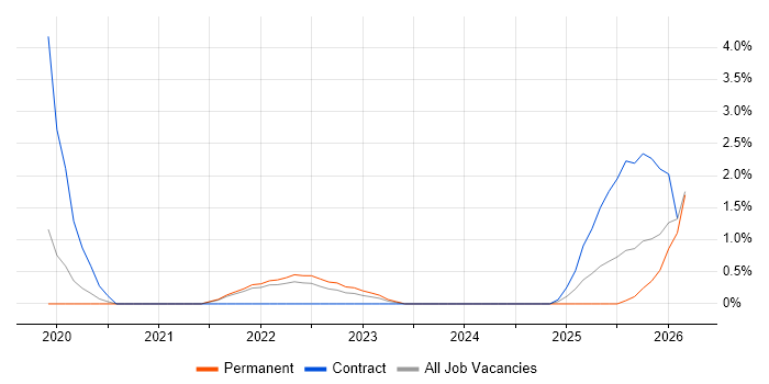 Azure Monitor job vacancy trend in Warrington