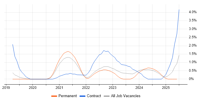 Job vacancy trend for Azure Sentinel in Warrington