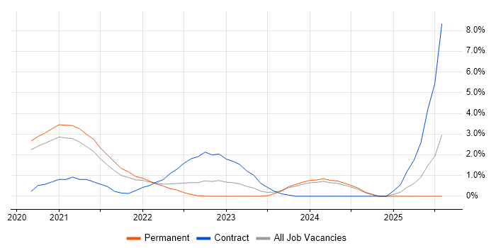 Job vacancy trend for Azure Service Bus in Warrington Job vacancy trend for Azure Service Bus in Warrington