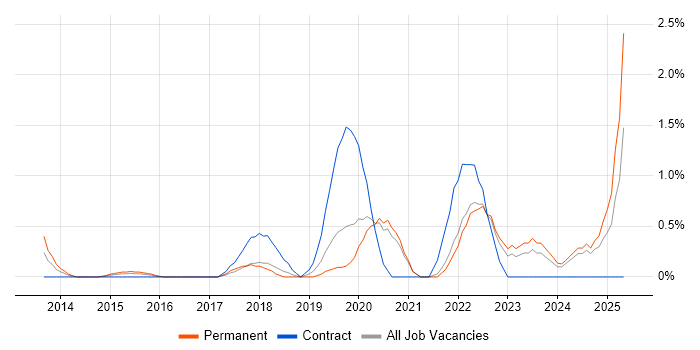 Job vacancy trend for Azure SQL Database in Warrington