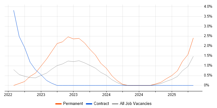 Job vacancy trend for Azure Synapse Analytics in Warrington