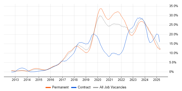 Job vacancy trend for Azure in Warrington Job vacancy trend for Azure in Warrington