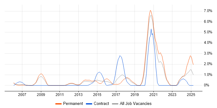 Job vacancy trend for Bash in Warrington Job vacancy trend for Bash in Warrington