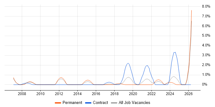 BCP job vacancy trend in Warrington