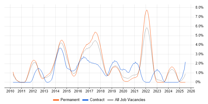 Job vacancy trend for BDD in Warrington Job vacancy trend for BDD in Warrington