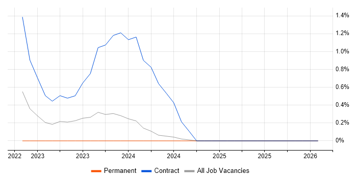 Bicep job vacancy trend in Warrington