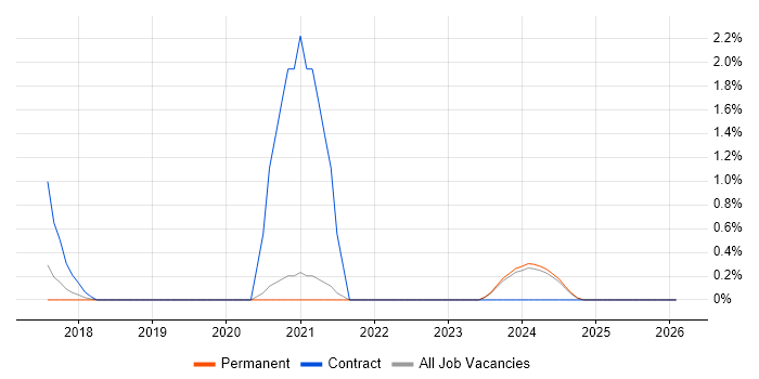 BigQuery job vacancy trend in Warrington