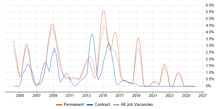 Billing job vacancy trend in Warrington