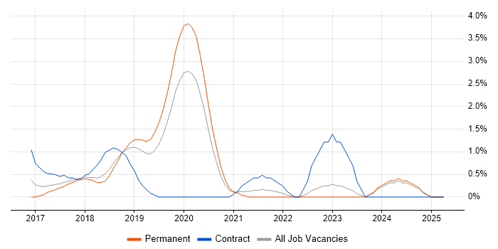 Job vacancy trend for Bitbucket in Warrington Job vacancy trend for Bitbucket in Warrington