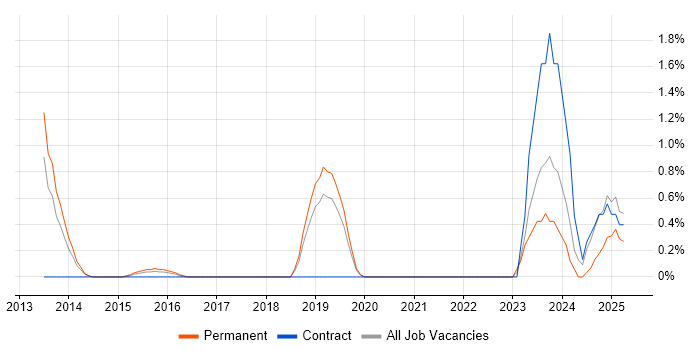 Job vacancy trend for BitLocker in Warrington Job vacancy trend for BitLocker in Warrington