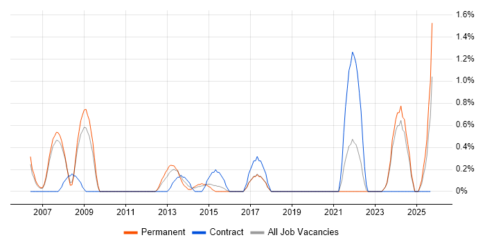 Blackberry Enterprise Server job vacancy trend in Warrington Blackberry Enterprise Server job vacancy trend in Warrington