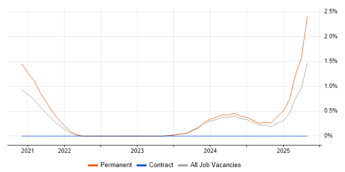Job vacancy trend for Blazor in Warrington