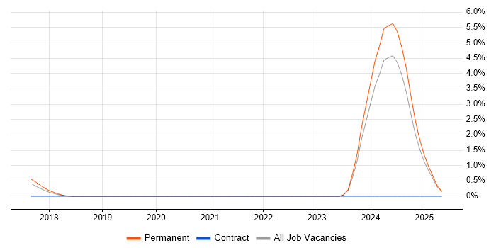 Job vacancy trend for Blockchain in Warrington Job vacancy trend for Blockchain in Warrington