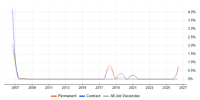 Bluetooth job vacancy trend in Warrington