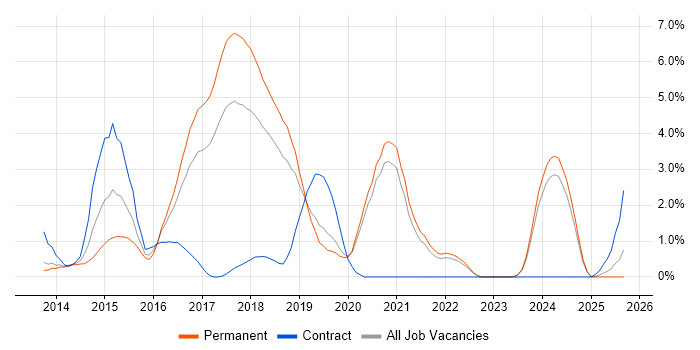 Bootstrap job vacancy trend in Warrington Bootstrap job vacancy trend in Warrington