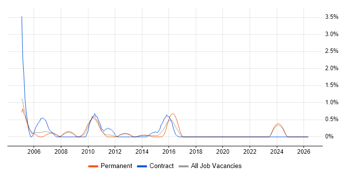 BPR job vacancy trend in Warrington