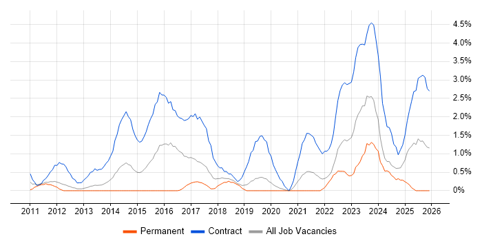BPSS Clearance job vacancy trend in Warrington