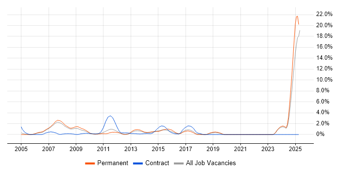 Job vacancy trend for Broadband in Warrington
