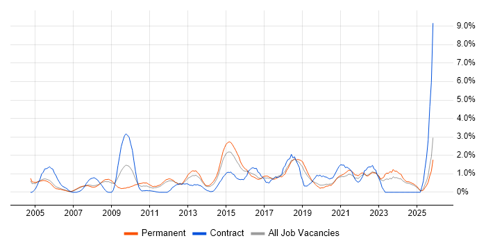 Budget Management job vacancy trend in Warrington