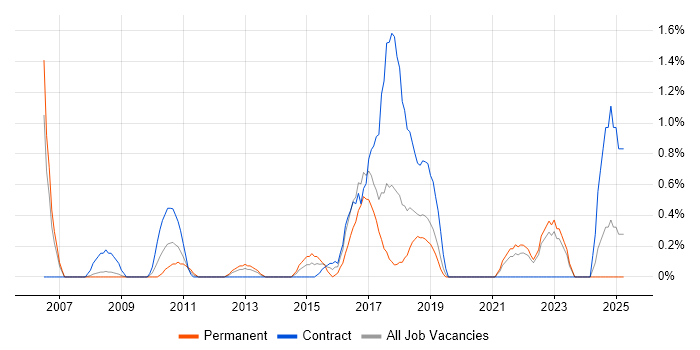 Job vacancy trend for Budgeting and Forecasting in Warrington Job vacancy trend for Budgeting and Forecasting in Warrington