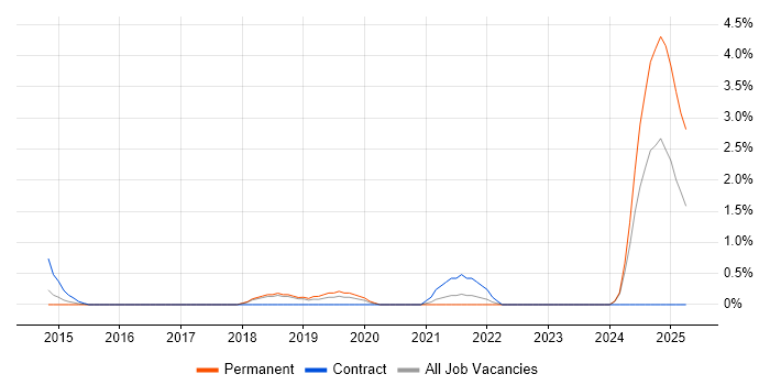 Job vacancy trend for Budgeting and Resource Allocation in Warrington Job vacancy trend for Budgeting and Resource Allocation in Warrington
