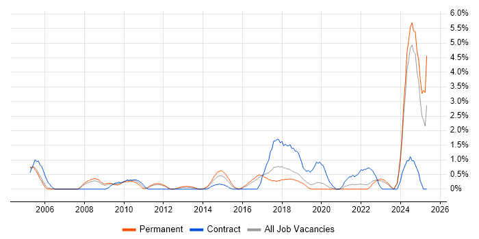Job vacancy trend for Budgeting in Warrington