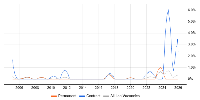 Build Engineer job vacancy trend in Warrington