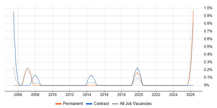 Build Manager job vacancy trend in Warrington