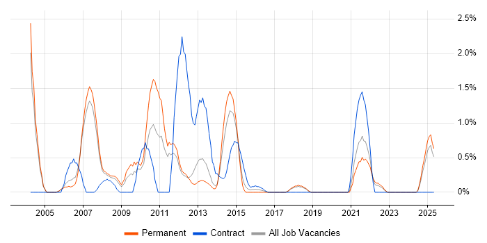 Job vacancy trend for Business Consultant in Warrington Job vacancy trend for Business Consultant in Warrington