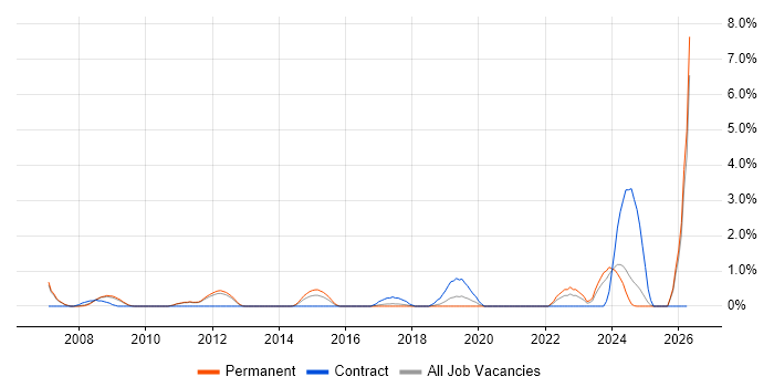 Business Continuity Planning job vacancy trend in Warrington