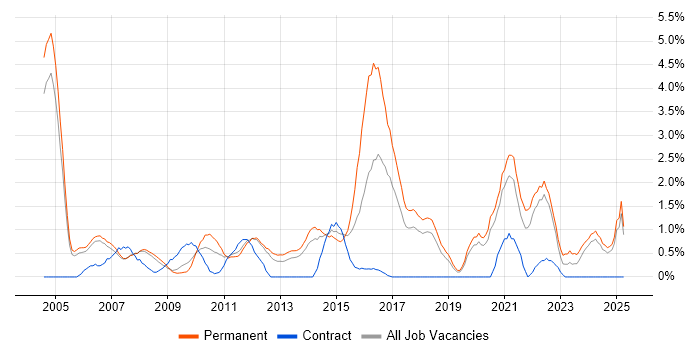 Job vacancy trend for Business Development in Warrington Job vacancy trend for Business Development in Warrington