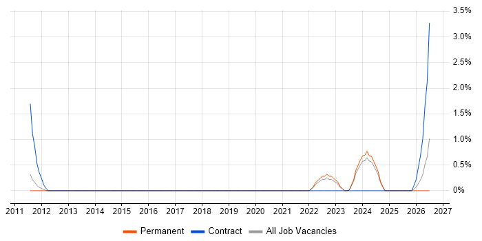 Business Enablement job vacancy trend in Warrington